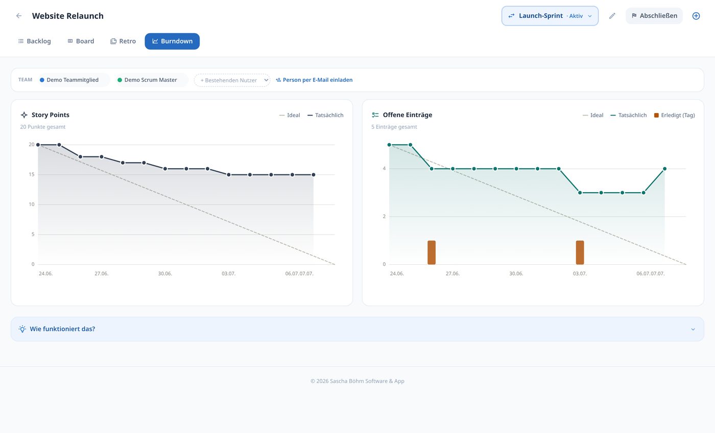 Zwei Burndown-Charts für Story Points und offene Einträge